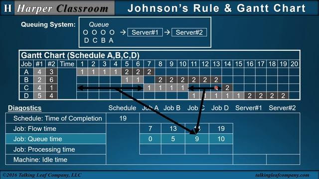 Johnsons Rule Tutorial & Gantt Chart HowTo with Excel | Dr. Harper's Classroom смотреть онлайн