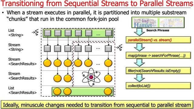 Overview of Java Parallel Streams: Transitioning to Parallelism смотреть онлайн