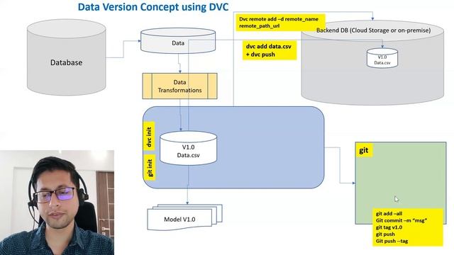 DVC Data Version Control Architecture Overview | #mlops #dvc #machinelearning смотреть онлайн