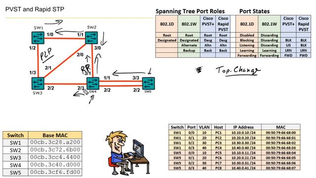 PVST vs Rapid STP | Cisco CCNA 200-301 смотреть онлайн