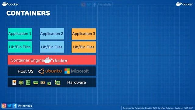 51 Cloud Interview Questions - What is the difference between Docker and Hypervisor Explained смотреть онлайн