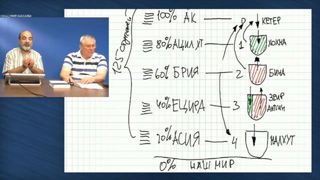 Как развить зародыш души? Вебинар : "Строение мироздания". смотреть онлайн