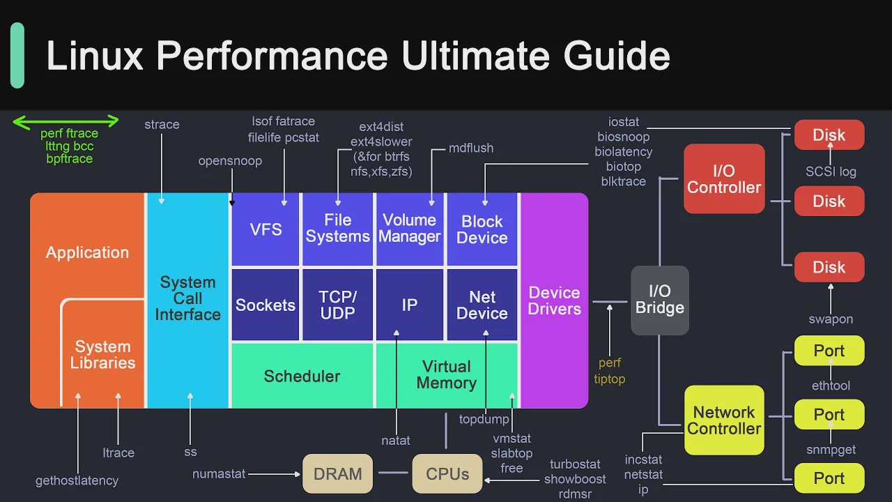 73 - Linux Performance Tools! смотреть онлайн