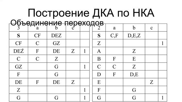 Теория формальных языков 2023, лекция 2023.11.24, часть 4 смотреть онлайн