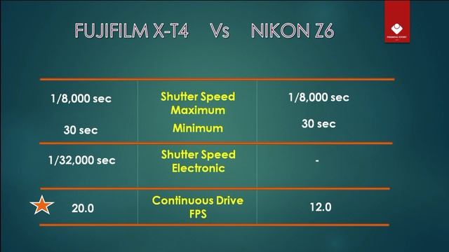 FUJIFILM XT4 Vs NIKON Z6 - Quick Comparison with Power Star смотреть онлайн