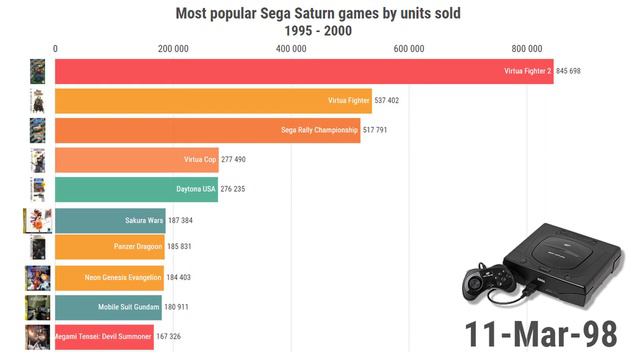 Most Popular Sega Saturn Games (1995-2000) смотреть онлайн