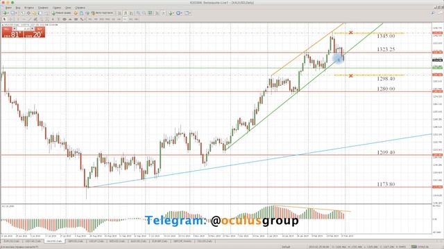 Технический обзор рынка Форекс на 01.03.2019 от Максима Лушникова смотреть онлайн