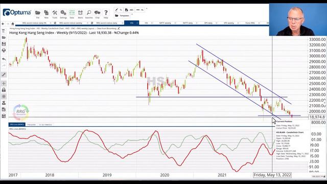 Hand Seng Lags; NETW and TUI attract interest | RRG Research X CMC Markets смотреть онлайн