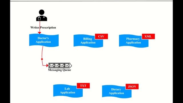 Enterprise Service Bus (ESB) смотреть онлайн