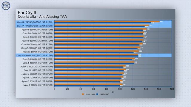 Intel Core i9-12900K, i7-12700K e i5-12600K: meglio di Ryzen? смотреть онлайн