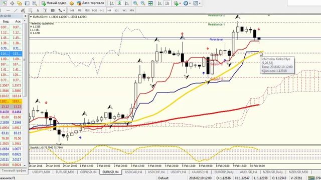 Free trading на 10 февраля с Боженой. Обзор рынка Форекс. смотреть онлайн