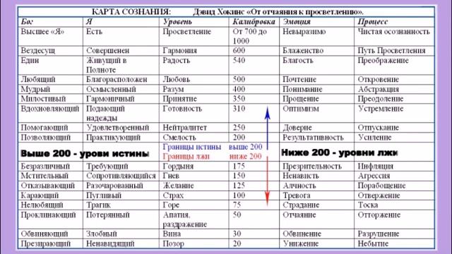 Д Хокинс От отчаяния к Просветлению Часть I УРОВНИ НИЖЕ 200 ЭГО Глава 5 СТРАХ Уровень 100 смотреть онлайн
