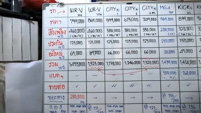 ปีละ 20,000 โล 2023 WR-V vs CITY 5 ประตู 1.0 Turbo ใครคุ้มค่า ใครน่าใช้กว่ากัน смотреть онлайн