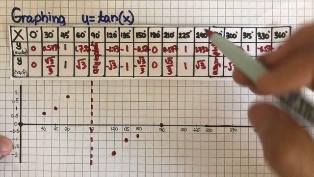 How to Sketch the Parent Graph of Tangent Function y=tan(x) смотреть онлайн