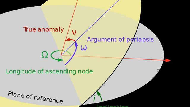 Orbital elements | Wikipedia audio article смотреть онлайн