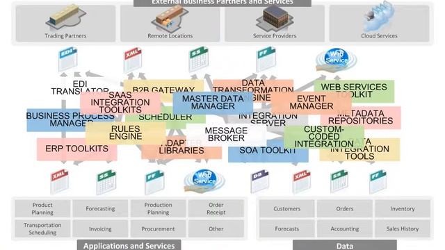 Beyond EDI: Reducing Your Automation Deficit through Business Integration смотреть онлайн