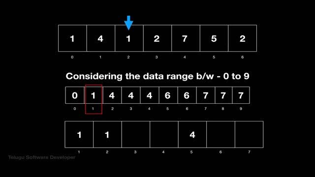 #CodingInterviewQuestions - Counting Sort explained with Animation and Code in Telugu смотреть онлайн