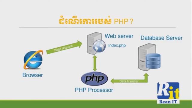 How to first study php lesson 01 /khmer progamer #01 смотреть онлайн