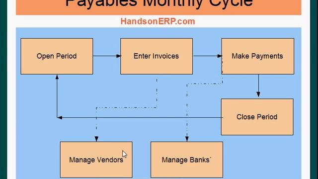 Oracle Financials R12 Payables Monthly Cycle 2/2 смотреть онлайн