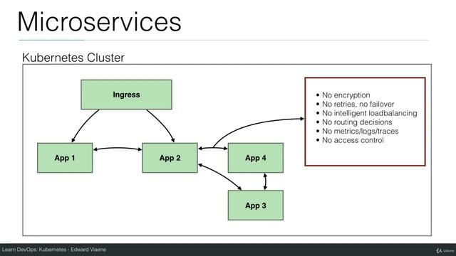 Introduction to Istio - Kubernetes Tutorial смотреть онлайн
