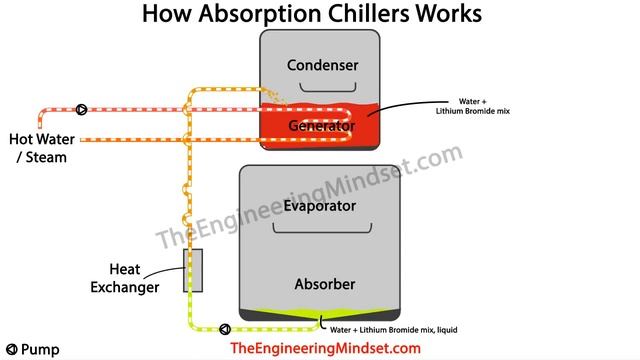 Absorption Chiller, How It Works - Working Principle Hvac