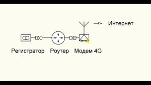 Подключение видеорегистратора к интернету через роутер и WiFi