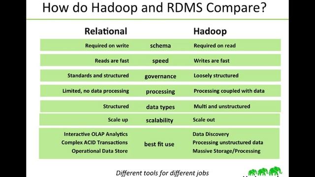 Hadoop Tutorial: Introducing Apache Hadoop смотреть онлайн