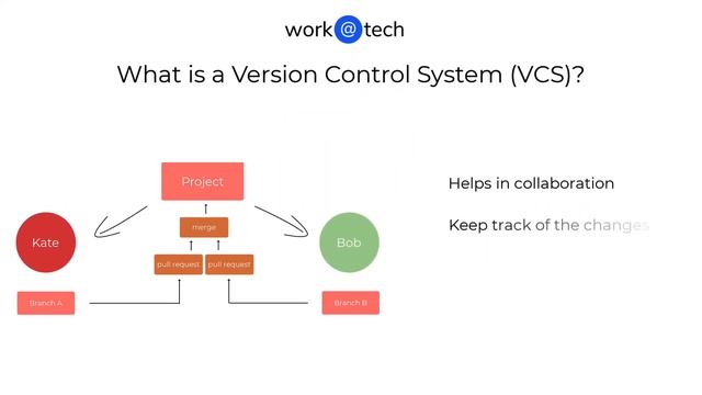 Git Part 2 - What is VCS and GIT? смотреть онлайн
