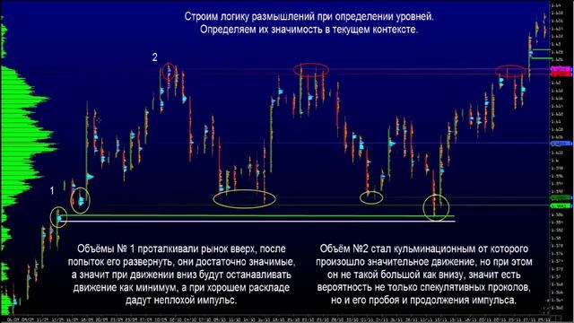 Обучение Форекс. Уровни поддержки и сопротивления. Урок 1. смотреть онлайн