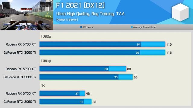GeForce RTX 3060 Ti vs. Radeon RX 6700 XT, 50 Game Benchmark смотреть онлайн