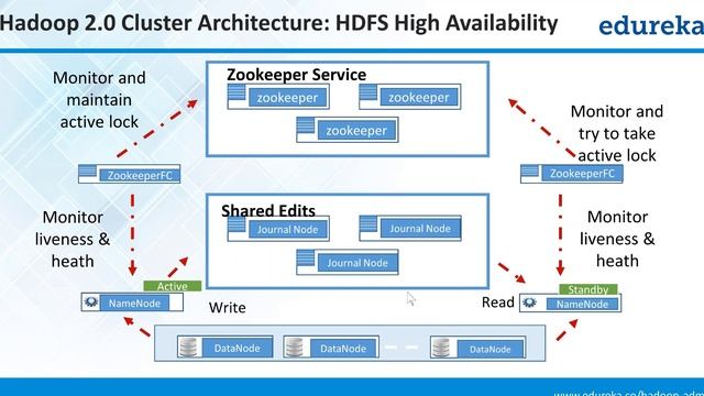 Hadoop: A Highly Available And Secure Enterprise Datawarehousing Solution | Hadoop Tutorial |Edurek смотреть онлайн
