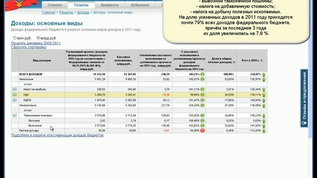Доходы федерального бюджета в разрезе видов доходов смотреть онлайн