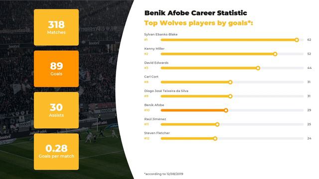 Benik Afobé Football Stats ⚽ Benik Afobé Goals, Net Worth, Teams, Age смотреть онлайн