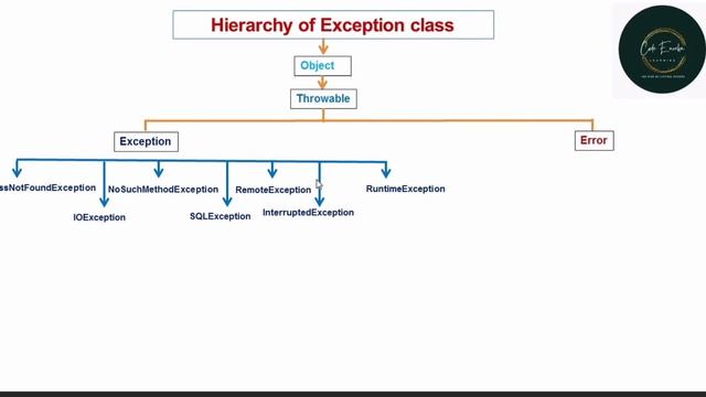 difference between exception and error | Exception hierarchy in java | malayalam | Code eureka смотреть онлайн