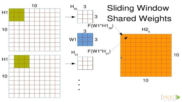 Building Deep Convolutional Neural Network (CNN) with TensorFlow- Part 1 ( Understanding CNN) смотреть онлайн