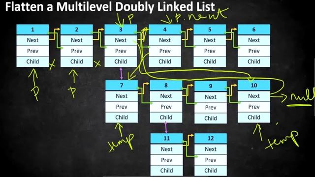 Flatten a Multilevel Doubly Linked List | LeetCode 30 | Coders Camp смотреть онлайн