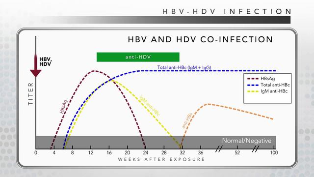 Hepatitis D: CDC Viral Hepatitis Serology Training смотреть онлайн