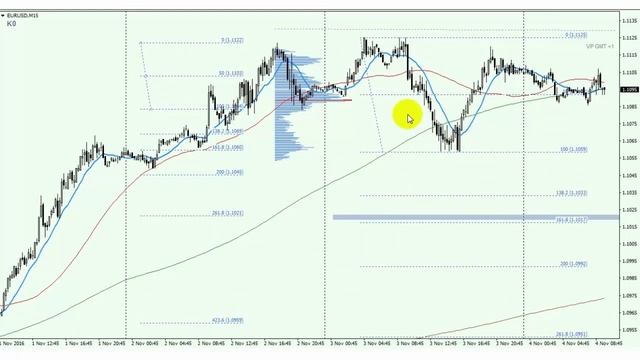 Обзор евро (EUR/USD) от 04.11.2016 смотреть онлайн