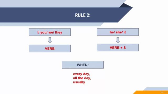 23 Present Simple, positive смотреть онлайн