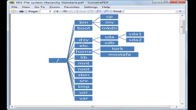 Linux file system hierarchy смотреть онлайн