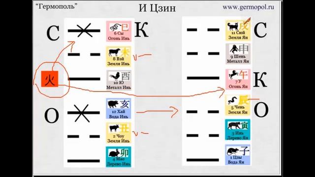 И Цзин - фрагменты урока Разметка Гексаграммы. смотреть онлайн