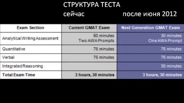 GMAT 101. Что такое GMAT. Структура GMAT. Результаты GMAT. смотреть онлайн