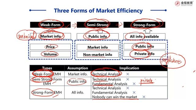CFA一级｜权益2024年JC｜13 Forms of Market Efficiency смотреть онлайн