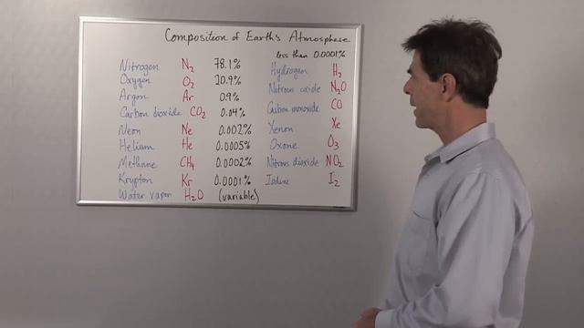 Which Gases Does The Earth's Atmosphere Contain? : Earth Science