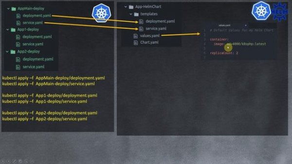 Helm Charts - Что это такое и зачем нужно - За 5 минут!