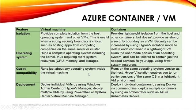 Microsoft Azure tutorial for Beginners | Azure Container Services | 369 ProIT смотреть онлайн