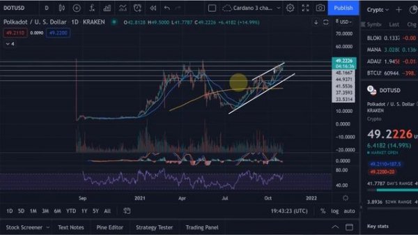 Polkadot DOT Price News Today - Technical Analysis Update Now, Price Now!