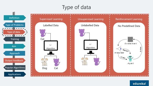 Supervised vs Unsupervised vs Reinforcement Learning | Data Science Certification Training | Edurek смотреть онлайн