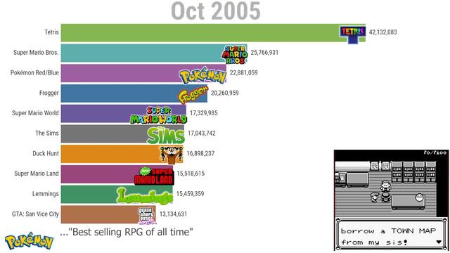 Best-selling Video Games of All Time (1990-2020) смотреть онлайн