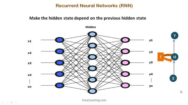 Recurrent Neural Networks (RNN) in Hindi | Deep Learning смотреть онлайн